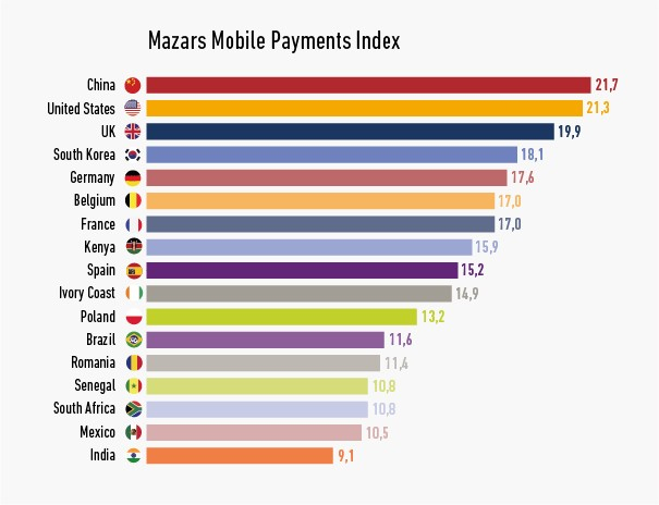 Mazars Mobile Payments Index