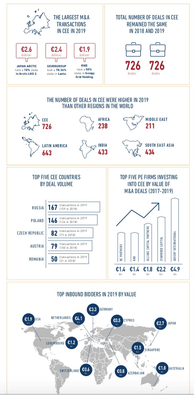 Investing in CEE report 2020 infographics